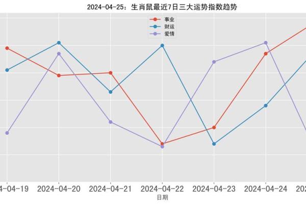 生肖鼠本月运势