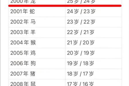 2000年属龙女孩姻缘在哪一年 最佳结婚年龄-在线八字网